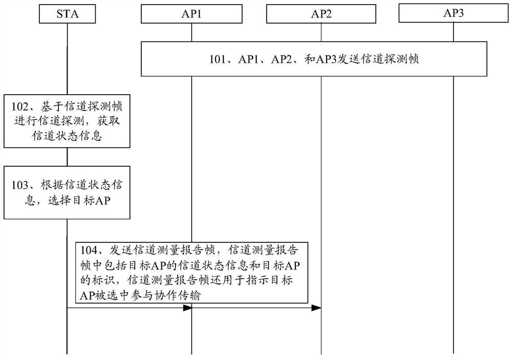 信道探测方法及装置