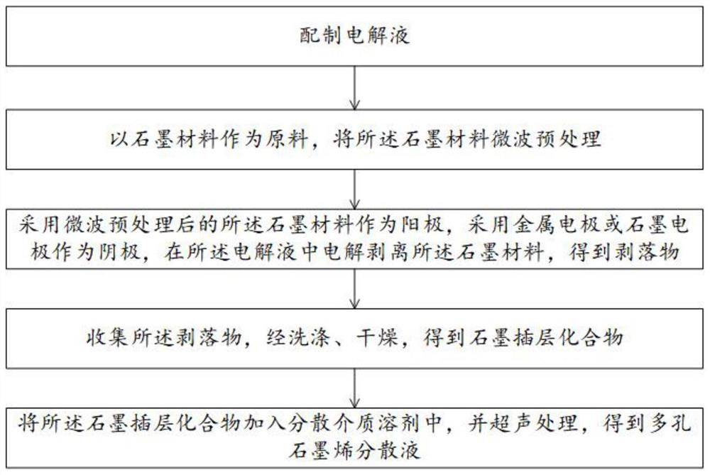 一种多孔石墨烯分散液的电化学制备方法