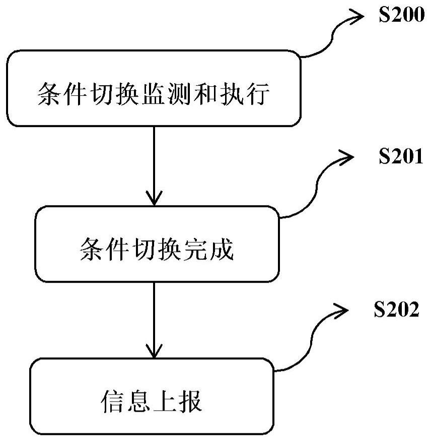 信息上报方法及对应的用户设备