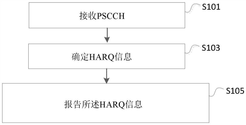 由用户设备执行的方法以及用户设备