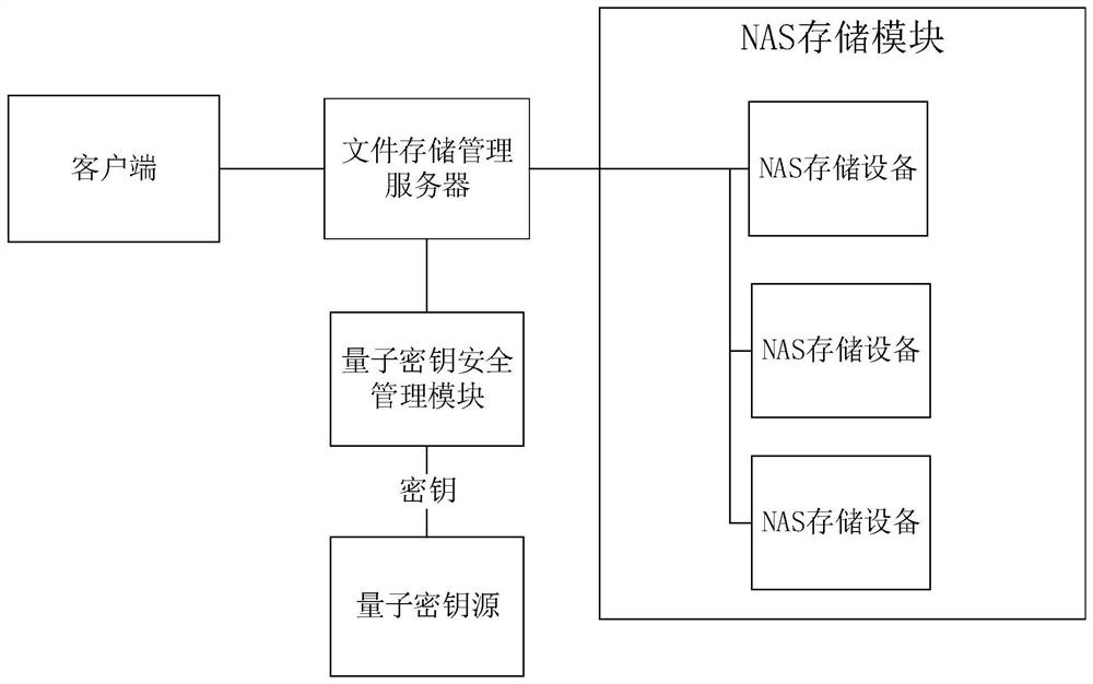 使用量子密钥对存储文件进行加解密的NAS存储系统及方法