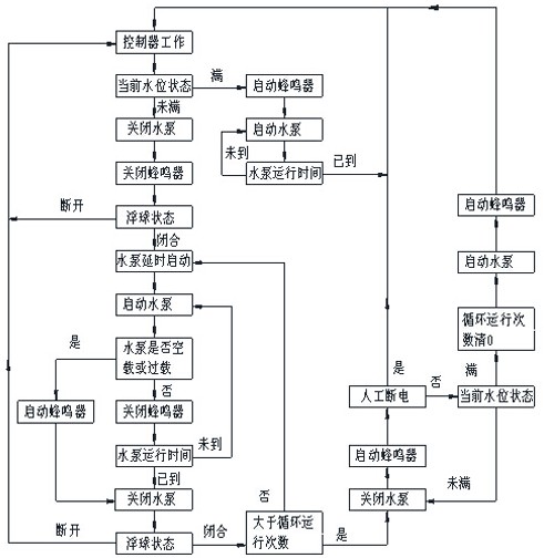 一种水泵控制器的控制方法及PCB端子