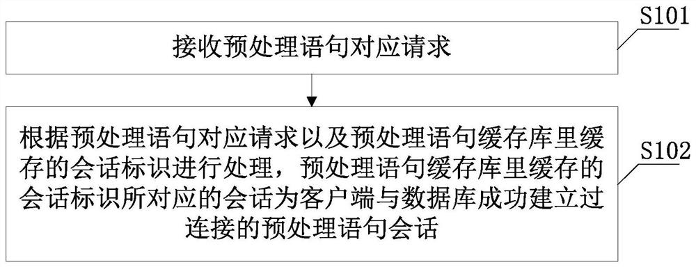 分布式数据库预处理方法及代理层、系统、存储介质