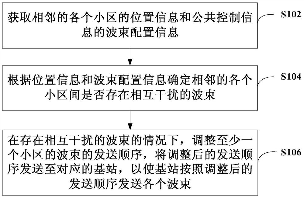 波束管理方法、装置和计算机可读存储介质