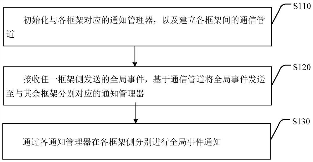 一种应用的全局事件通知方法、装置