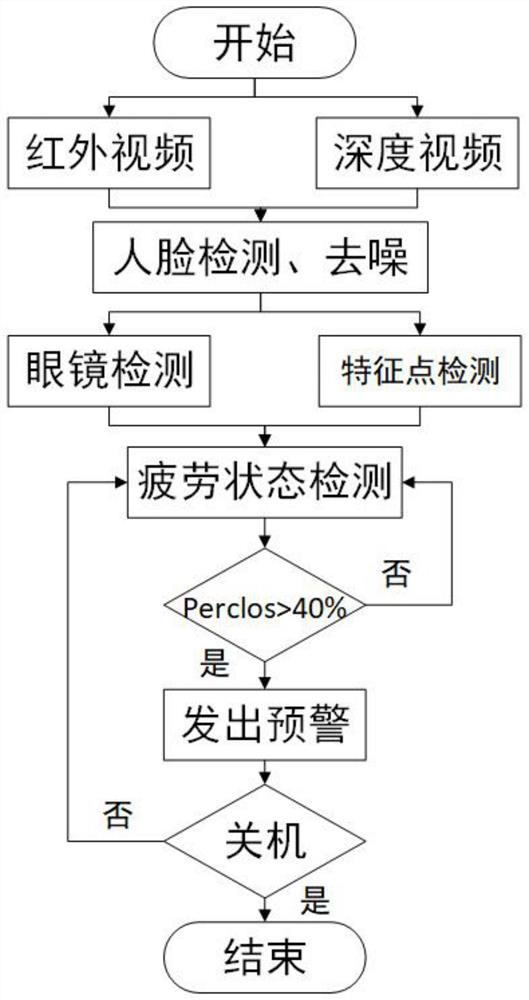 一种基于深度相机的疲劳驾驶预警系统及方法