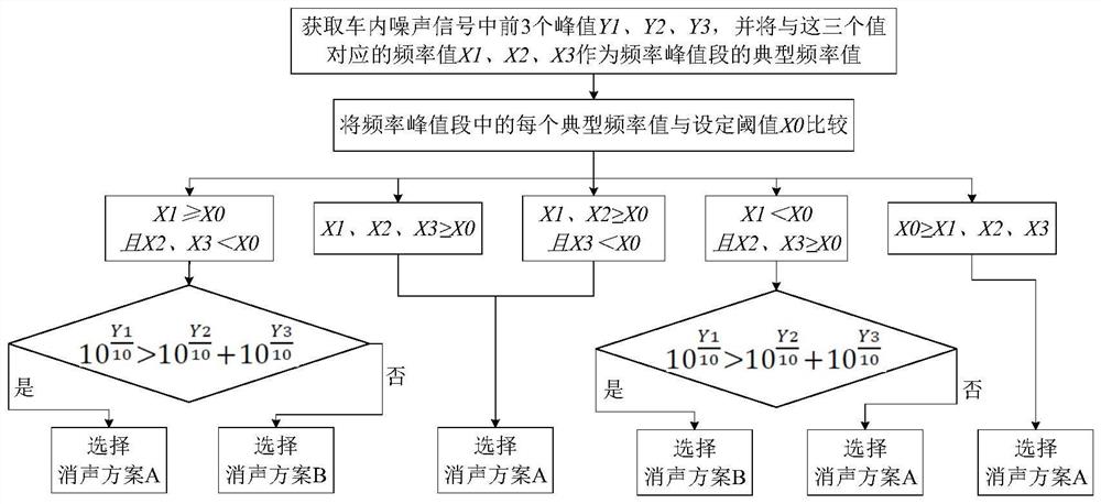 一种用于客车的消声方法及消声装置