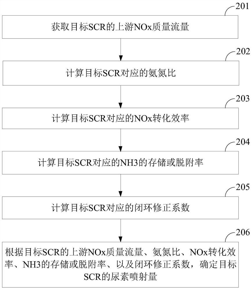 一种SCR的控制方法及装置