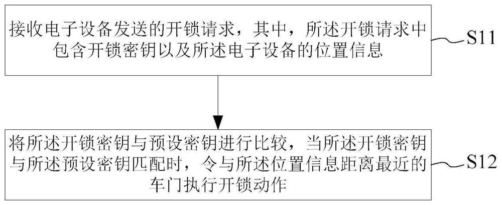 一种车锁开锁方法、装置、TBOX、车机及存储介质