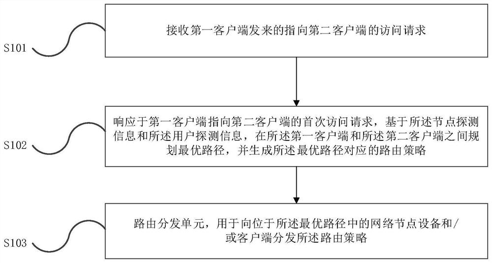 路由分发方法及控制器、信息路由方法及网络节点设备