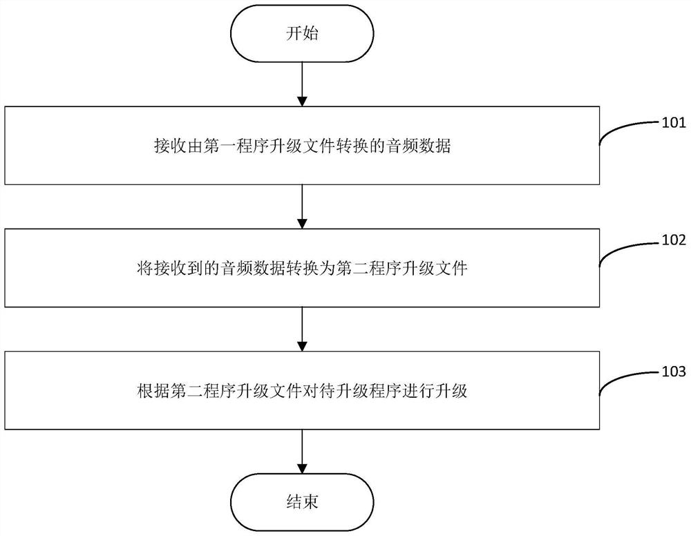 程序升级方法、装置及设备