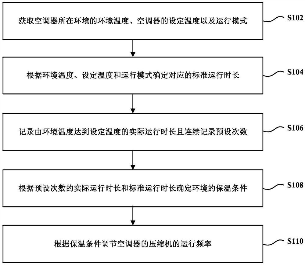 空调器的调节方法与空调器