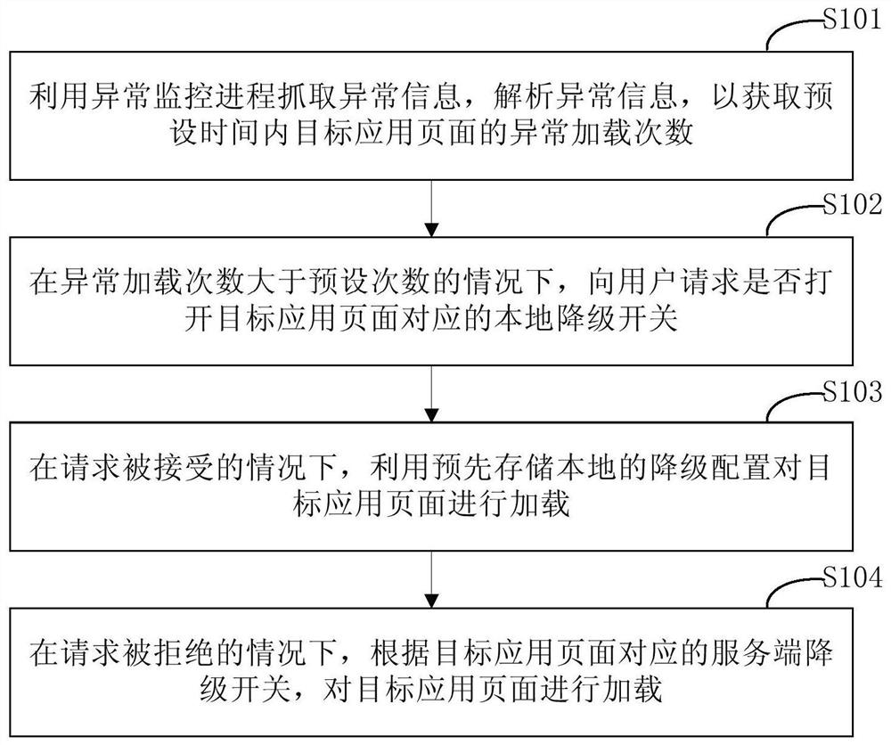 应用页面的加载方法和加载装置