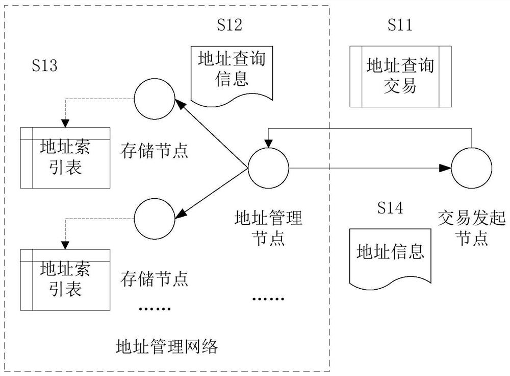 基于公链的区块链网络寻址方法