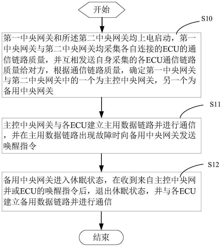 一种汽车网络通信系统以及实现方法