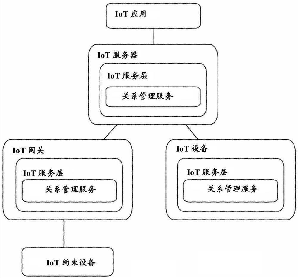 通信网络中的服务层实体的自动化关系管理