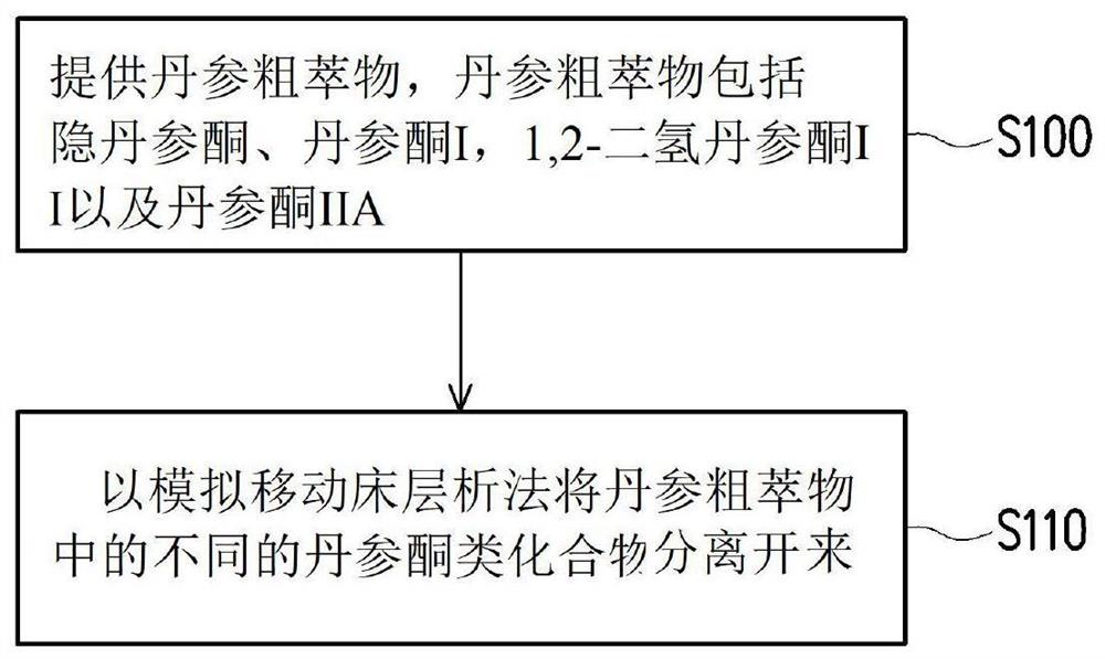 纯化丹参酮类化合物的方法