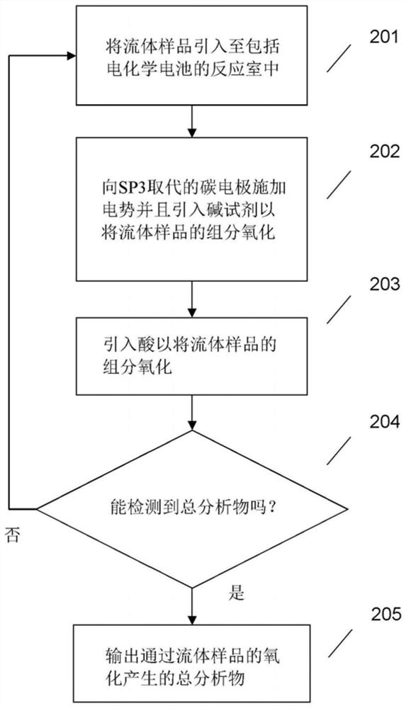 SP3取代的碳电极分析