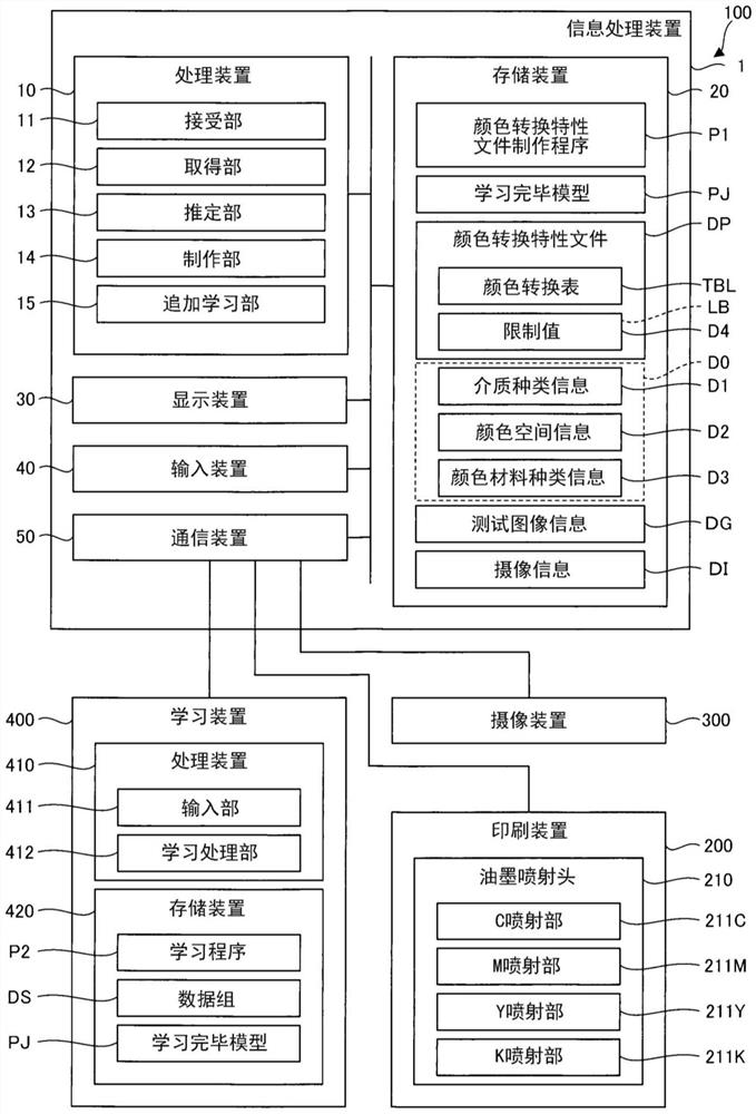 信息处理装置、颜色转换特性文件制作方法以及学习装置