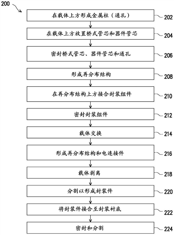 封装件结构及其形成方法