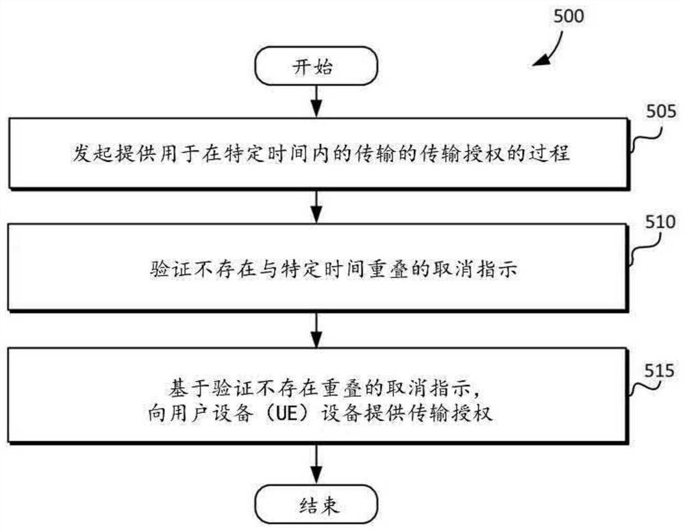 用于执行传输取消指示监视的系统和方法