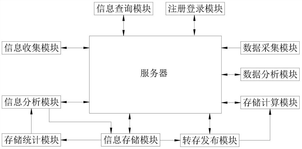 一种基于大数据的信息收集分析系统