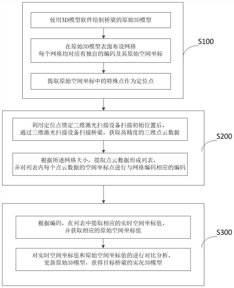 一种基于机器视觉的桥梁构造三维立体建模方法