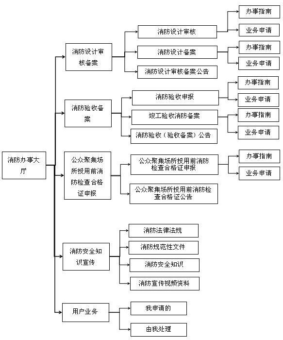 一种消防管理系统