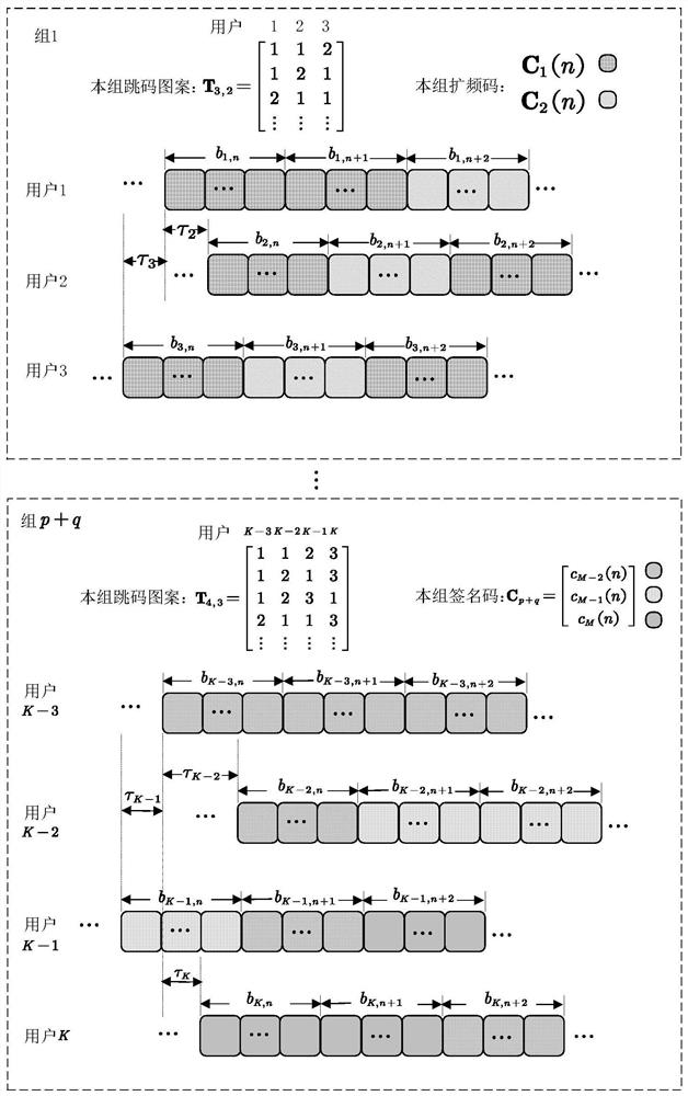 一种增强承载能力的新型跳码多址接入方法