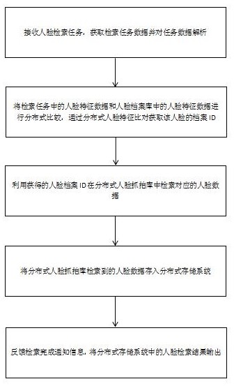 一种人脸检索分布式计算方法及系统