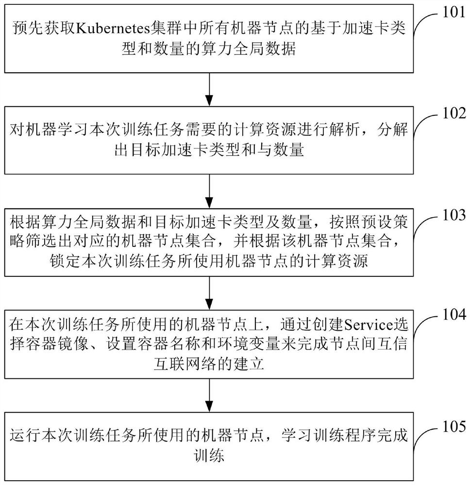 基于Kubernetes的算力调度方法和装置