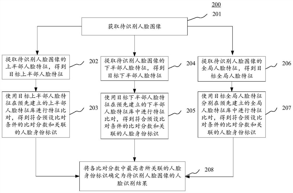 人脸识别方法、装置、电子设备及计算机可读存储介质