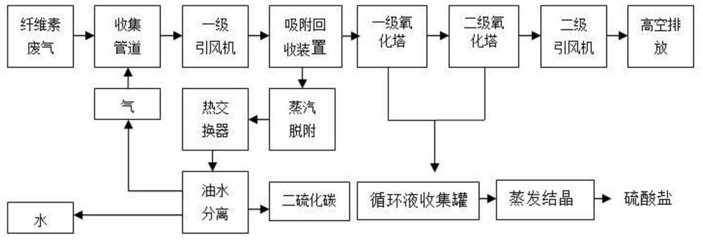 吸附回收及硫酸根自由基氧化处理含CS2废气的系统及工艺