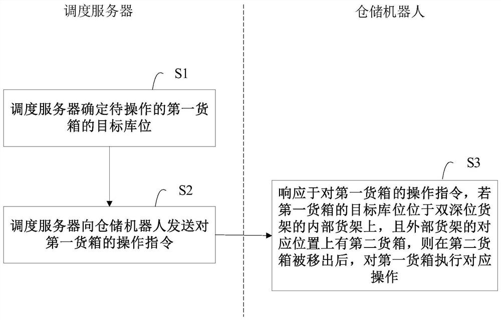 仓储管理的方法、装置、设备、介质及仓储系统