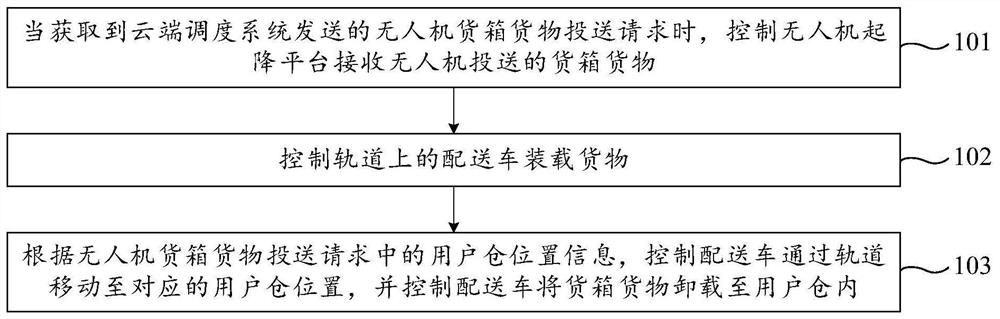 配送调度方法、控制器、装置和楼宇