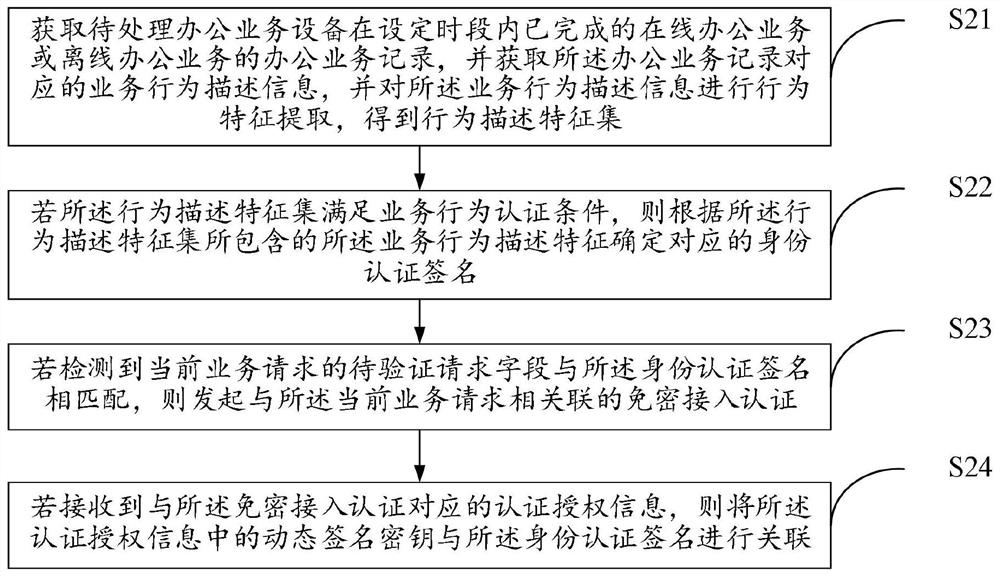 应用于云上办公网络的业务设备处理方法及云端办公平台