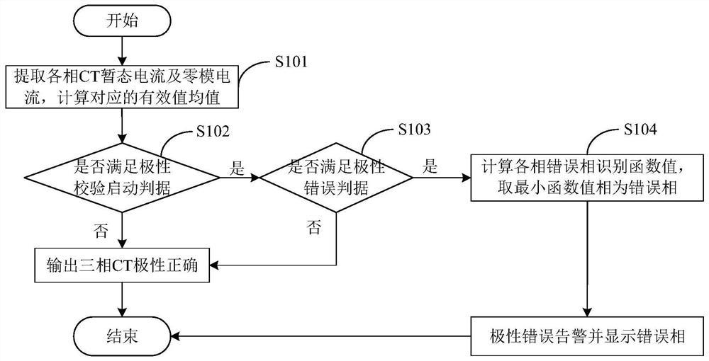 基于线路空充暂态电流的保护极性校验方法、装置和设备