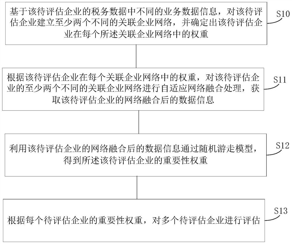 一种企业的评估方法、装置、存储介质和电子设备