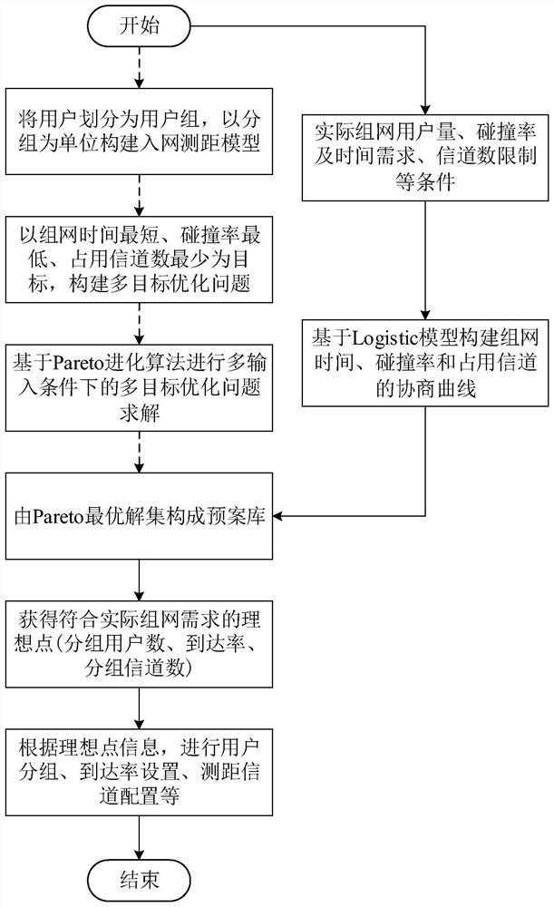 基于理想点的卫星通信多用户并发接入防碰撞方法