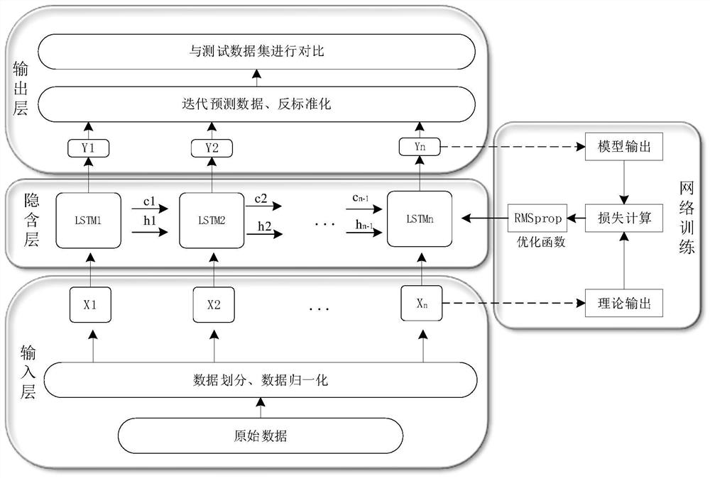 一种基于LSTM网络和迁移学习的锂电池寿命预测方法