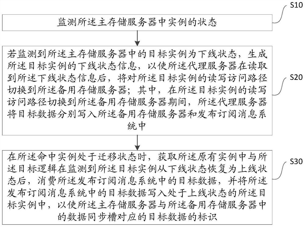 分布式存储系统的数据同步方法、装置、设备及介质