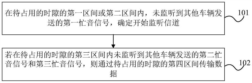 适于车联网媒体应用的无冲突多址接入方法、装置和系统