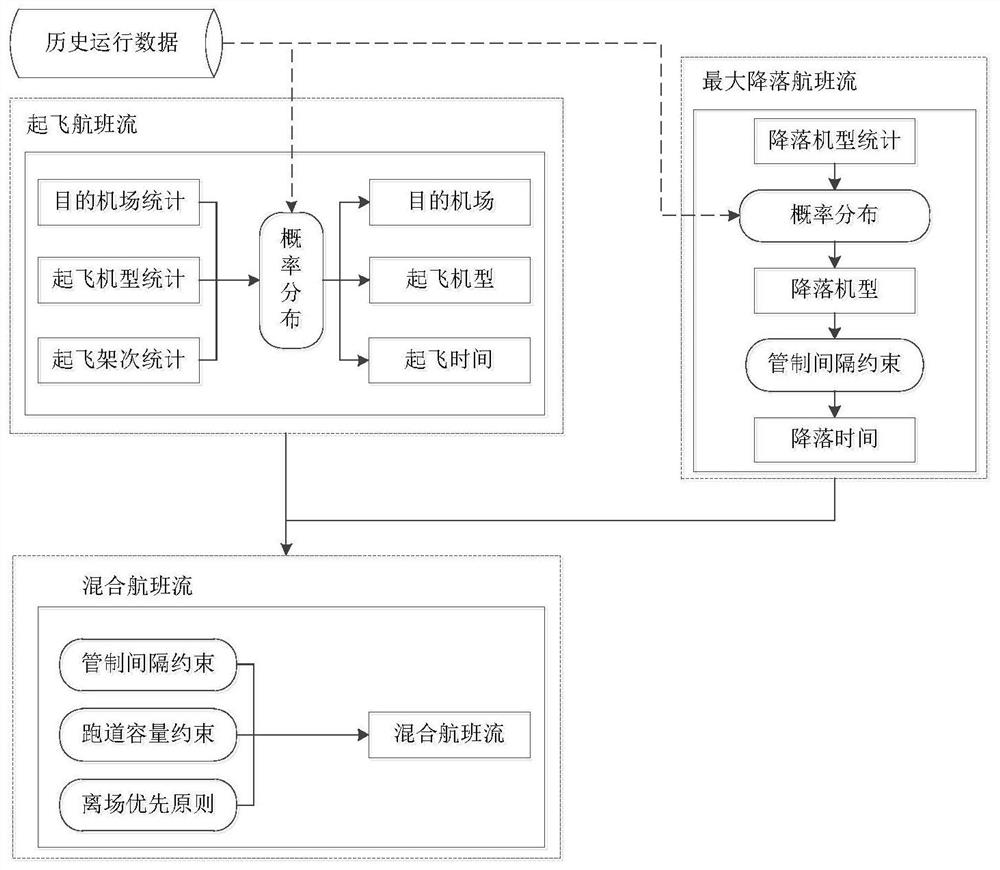 一种基于概率分布特征的航班流生成方法