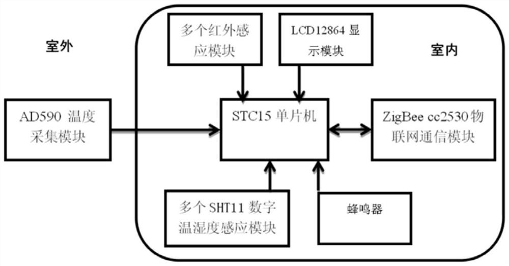 一种基于ZigBee的智能家用电器舒适度调节的系统