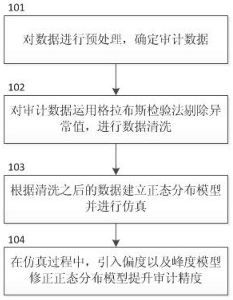 提升审计精度的方法及系统