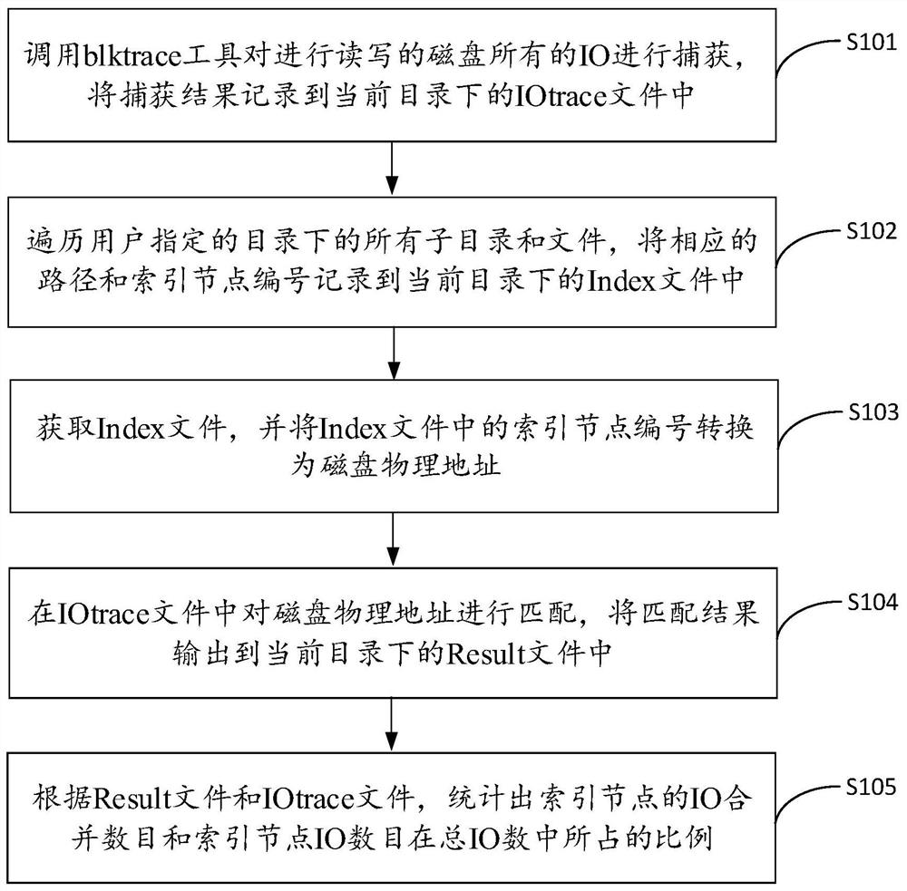 一种索引节点IO的统计方法、工具、设备及存储介质