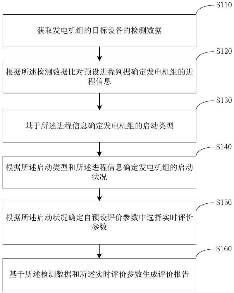 发电机组启动过程自动评价方法、装置、设备及存储介质