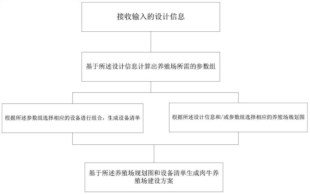 一种规模化肉牛养殖场的设计系统及方法