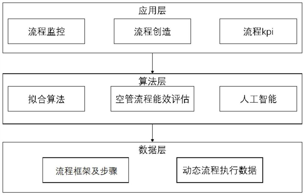 一种空管流程管理方法和系统