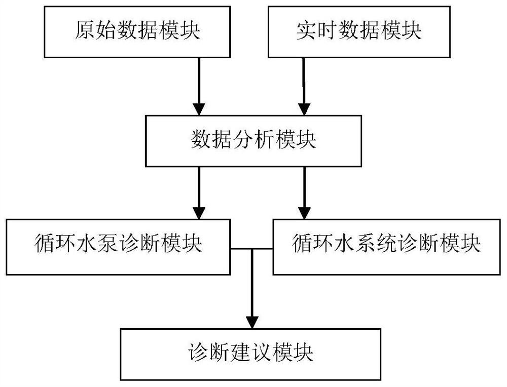 一种火电机组循环水泵在线诊断系统及方法